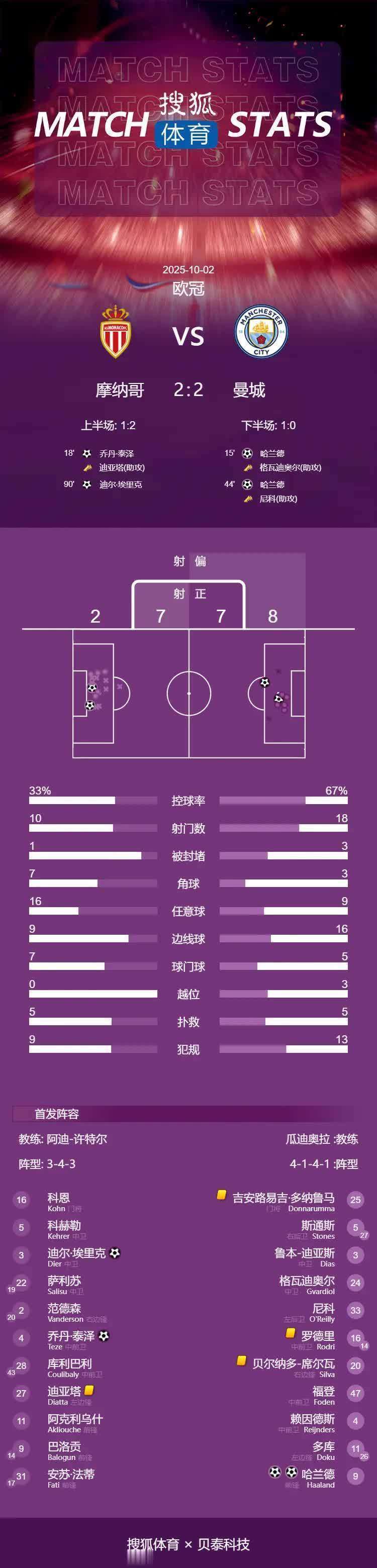 包含曼城客场大胜,取得欧冠16强席位的词条 包含曼城客场大胜,取得欧冠16强席位的词条